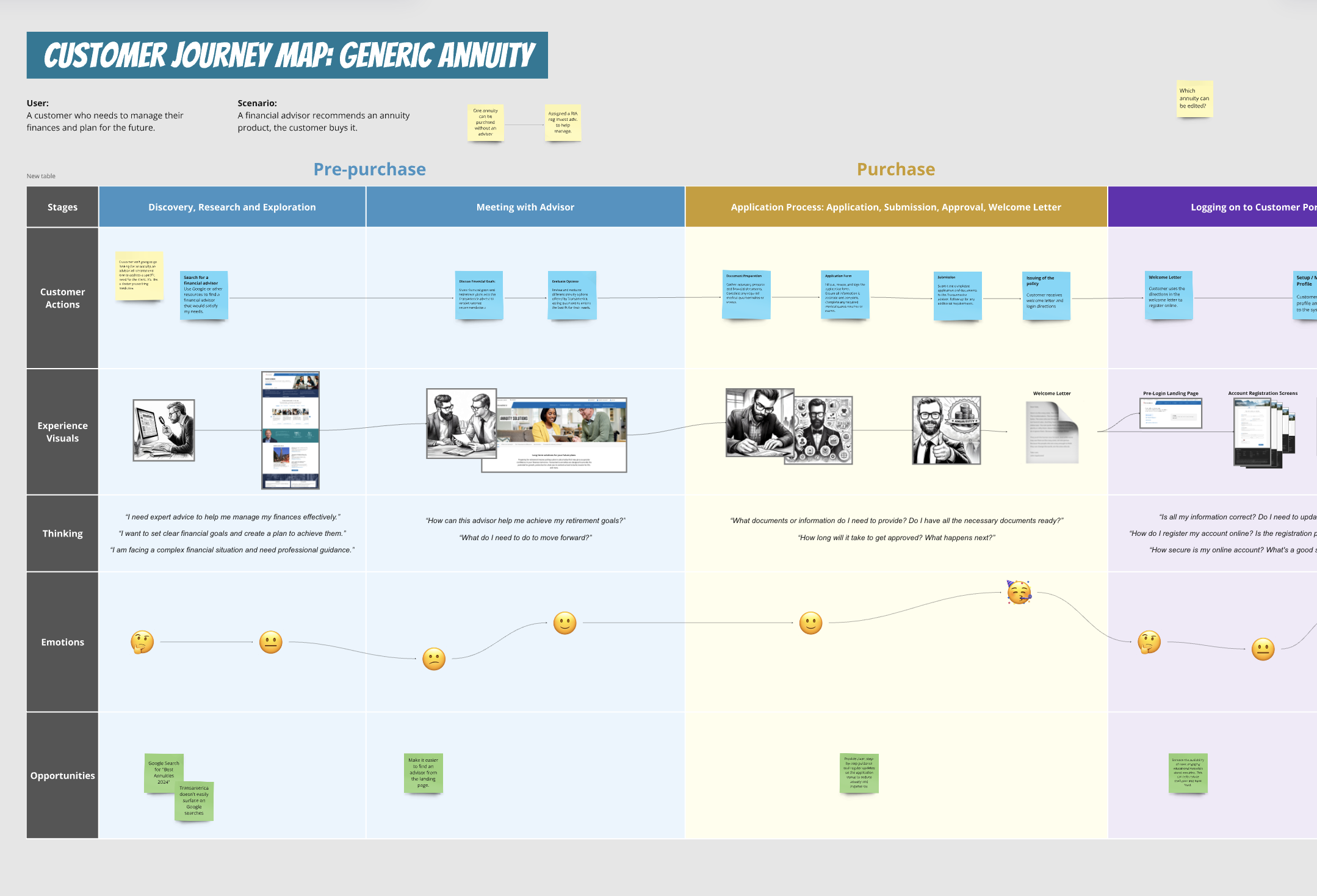 Transamerica generic annuity customer journey map from discovery through purchase and portal use