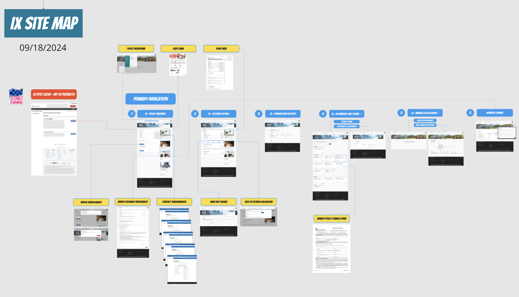 Transamerica IX site map showing primary navigation, account details, transaction history, forms, and other destinations