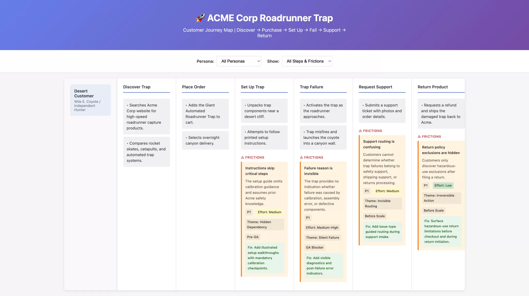 Detail of friction and recommended-fix cards in an illustrative JEM journey map using fictional ACME Corp content