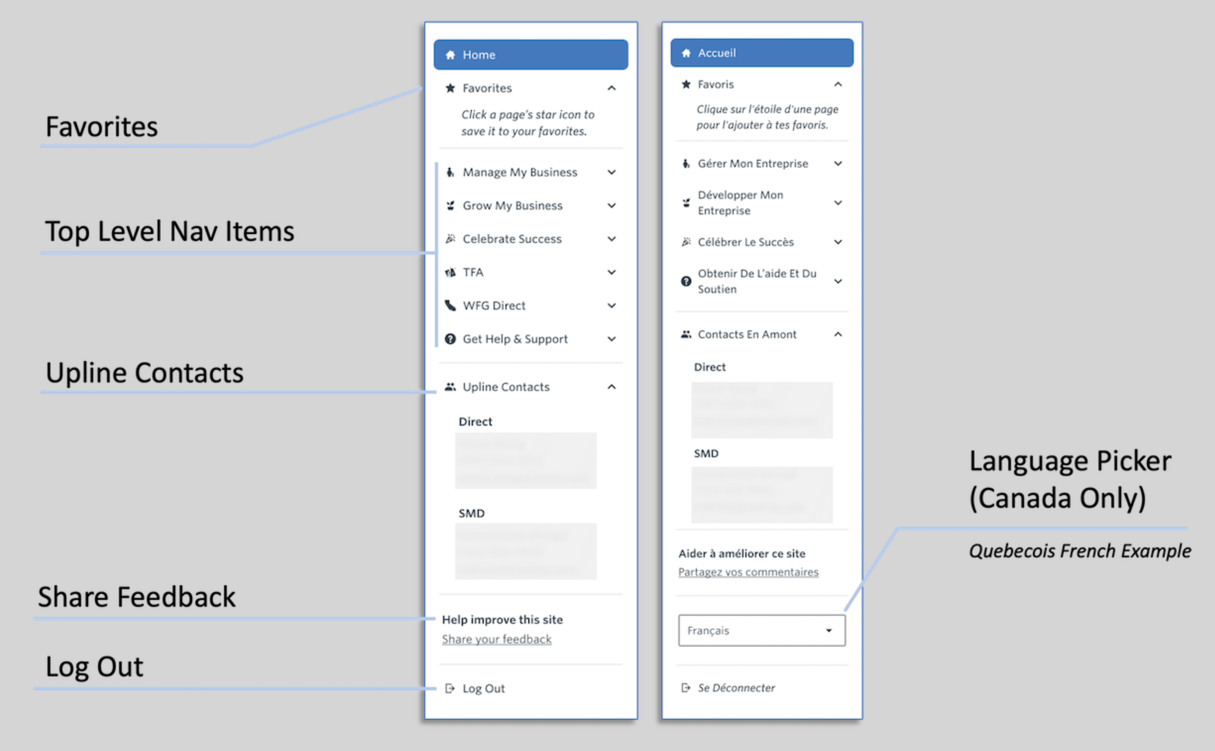 Annotated WFG navigation sidebar in English and a Quebec French example, showing favorites, task groups, upline contacts, feedback, log out, and a Canada-only language picker